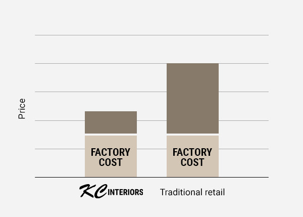 Chart showing KC Interiors prices at a fraction of the cost of traditional retail